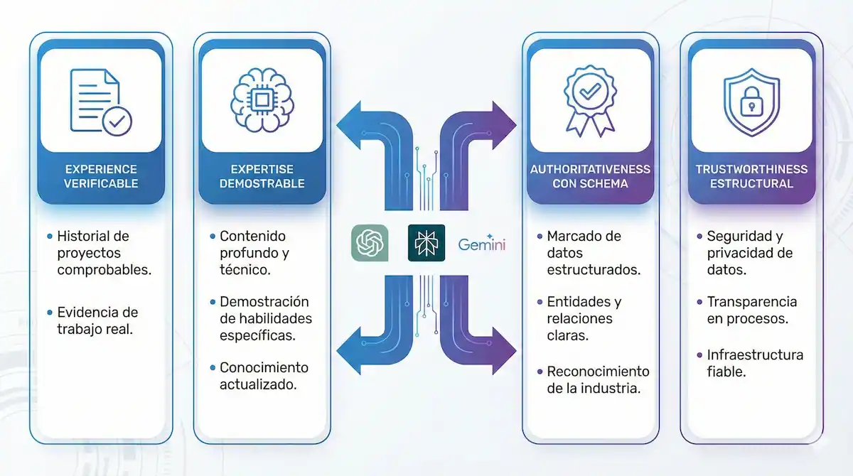 AISEO's Verifiable E-E-A-T Framework for AI search optimization