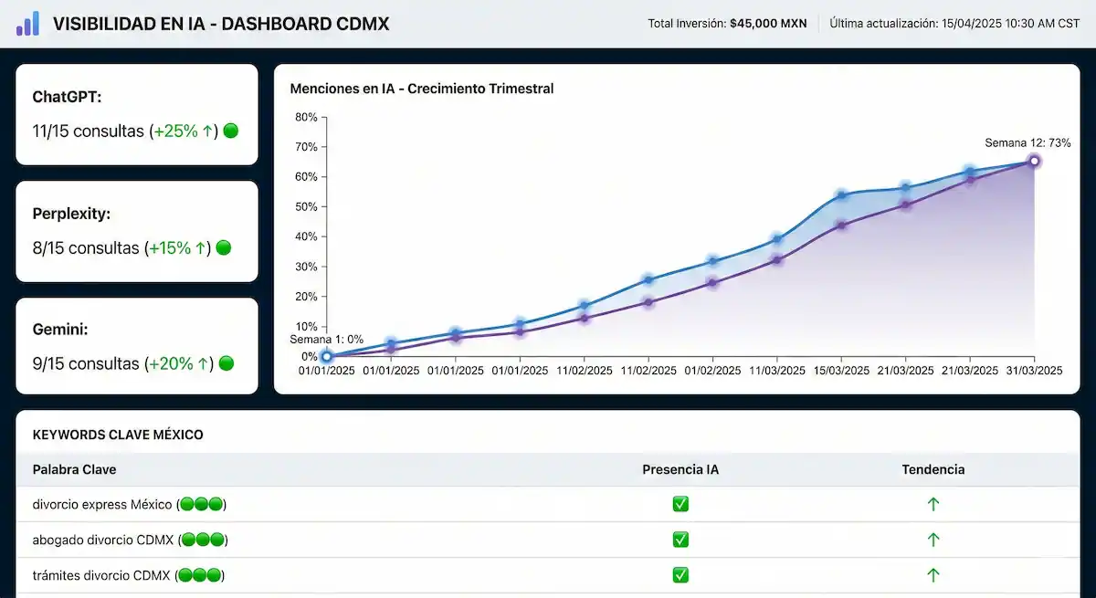 AI visibility tracking dashboard used by AISEO showing ChatGPT, Perplexity and Gemini metrics